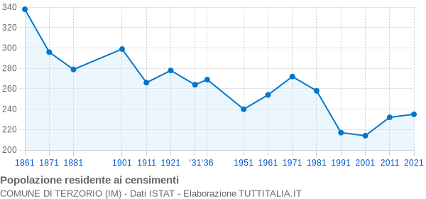 Grafico andamento storico popolazione Comune di Terzorio (IM)