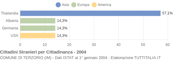 Grafico cittadinanza stranieri - Terzorio 2004