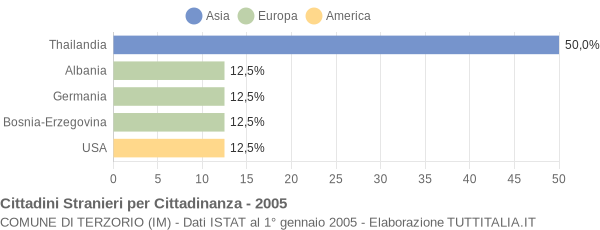 Grafico cittadinanza stranieri - Terzorio 2005