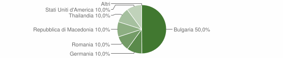 Grafico cittadinanza stranieri - Terzorio 2009