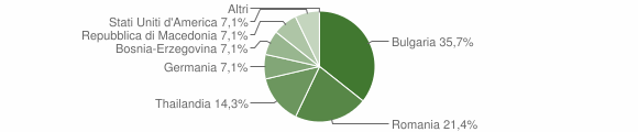 Grafico cittadinanza stranieri - Terzorio 2010