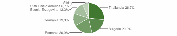 Grafico cittadinanza stranieri - Terzorio 2011