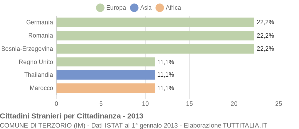 Grafico cittadinanza stranieri - Terzorio 2013