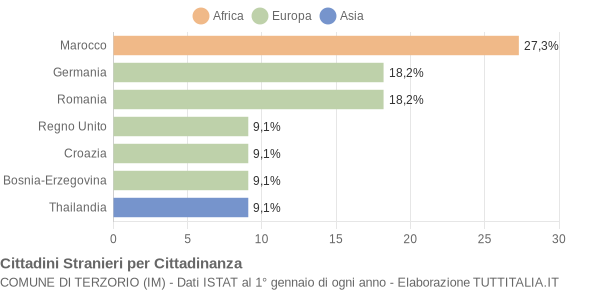 Grafico cittadinanza stranieri - Terzorio 2014