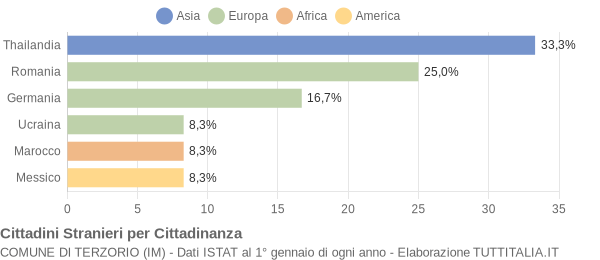 Grafico cittadinanza stranieri - Terzorio 2020