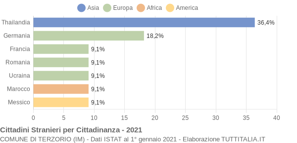 Grafico cittadinanza stranieri - Terzorio 2021