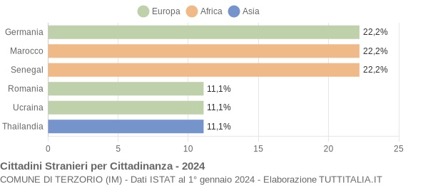 Grafico cittadinanza stranieri - Terzorio 2024