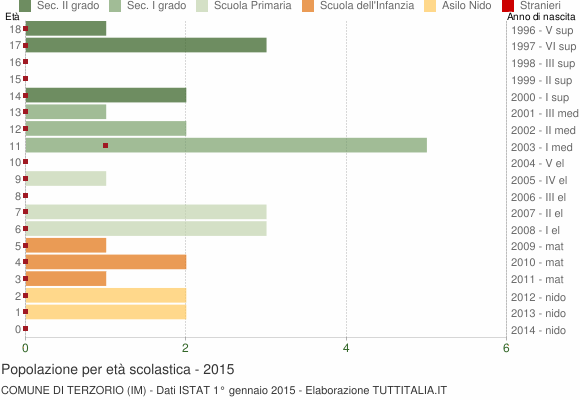 Grafico Popolazione in età scolastica - Terzorio 2015