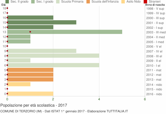 Grafico Popolazione in età scolastica - Terzorio 2017
