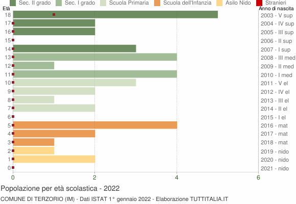 Grafico Popolazione in età scolastica - Terzorio 2022