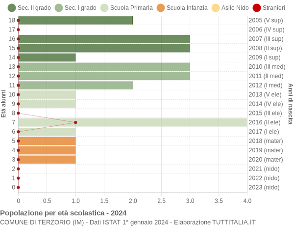 Grafico Popolazione in età scolastica - Terzorio 2024