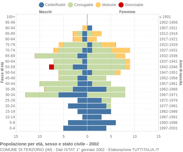 Grafico Popolazione per età, sesso e stato civile Comune di Terzorio (IM)