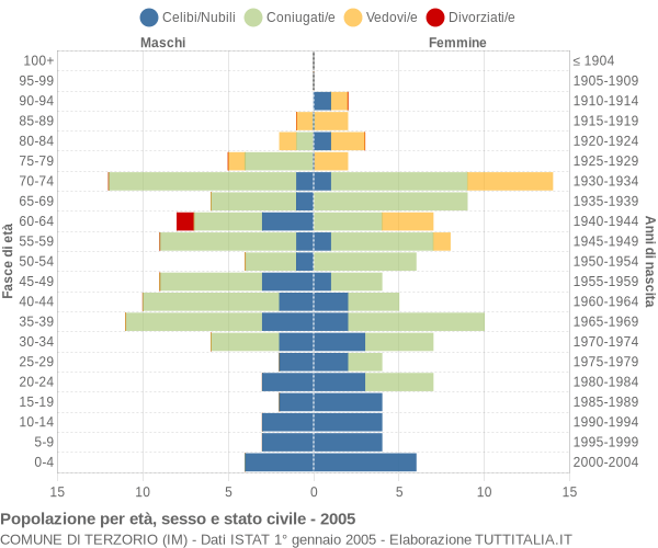 Grafico Popolazione per età, sesso e stato civile Comune di Terzorio (IM)