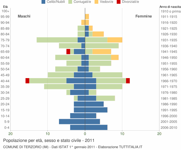 Grafico Popolazione per età, sesso e stato civile Comune di Terzorio (IM)