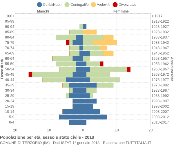 Grafico Popolazione per età, sesso e stato civile Comune di Terzorio (IM)