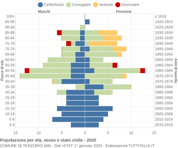 Grafico Popolazione per età, sesso e stato civile Comune di Terzorio (IM)