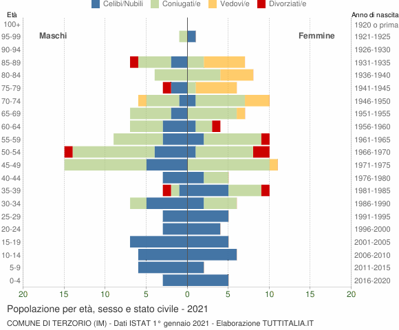 Grafico Popolazione per età, sesso e stato civile Comune di Terzorio (IM)