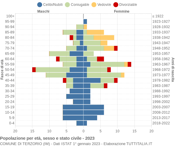 Grafico Popolazione per età, sesso e stato civile Comune di Terzorio (IM)