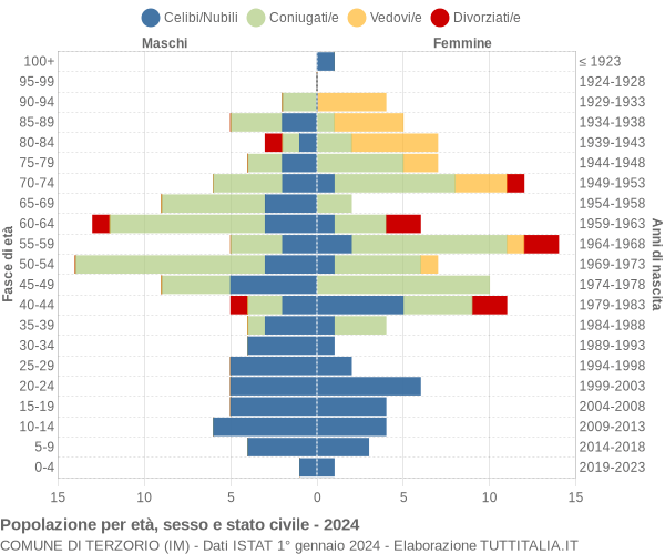 Grafico Popolazione per età, sesso e stato civile Comune di Terzorio (IM)