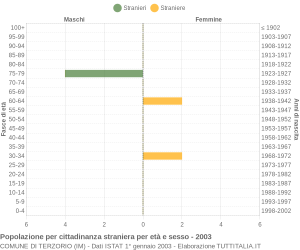 Grafico cittadini stranieri - Terzorio 2003