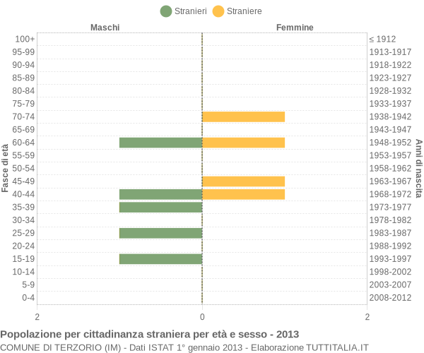 Grafico cittadini stranieri - Terzorio 2013