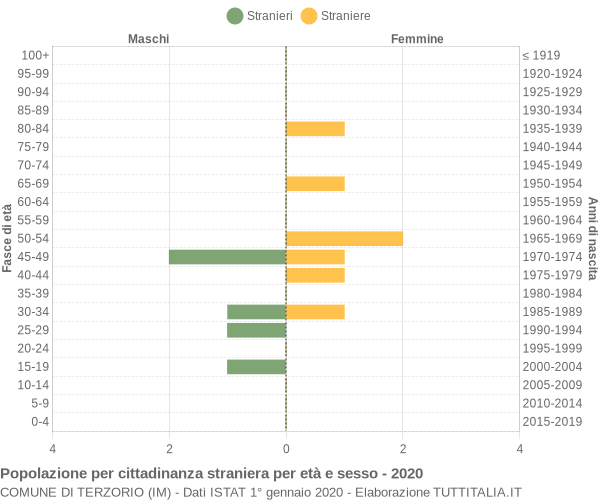 Grafico cittadini stranieri - Terzorio 2020