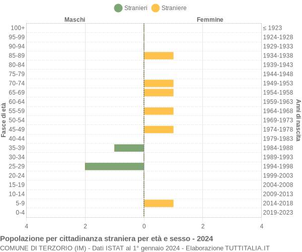 Grafico cittadini stranieri - Terzorio 2024