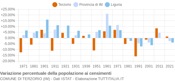 Grafico variazione percentuale della popolazione Comune di Terzorio (IM)