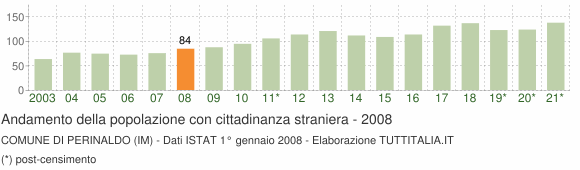 Grafico andamento popolazione stranieri Comune di Perinaldo (IM)