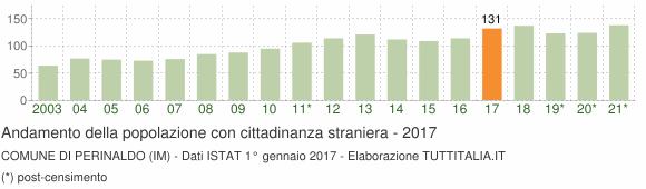 Grafico andamento popolazione stranieri Comune di Perinaldo (IM)