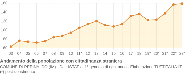 Andamento popolazione stranieri Comune di Perinaldo (IM)