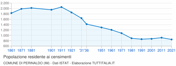 Grafico andamento storico popolazione Comune di Perinaldo (IM)