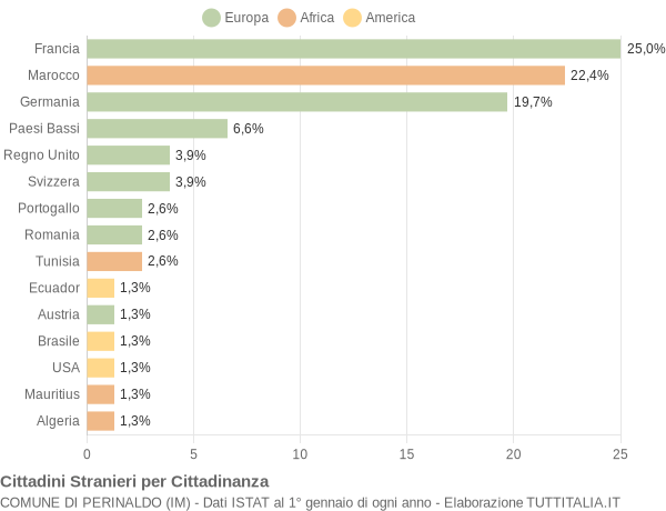 Grafico cittadinanza stranieri - Perinaldo 2004