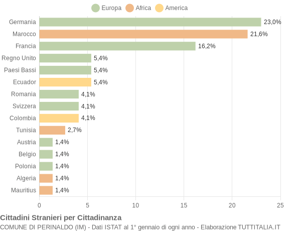 Grafico cittadinanza stranieri - Perinaldo 2005