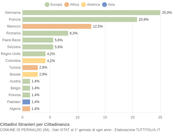 Grafico cittadinanza stranieri - Perinaldo 2006