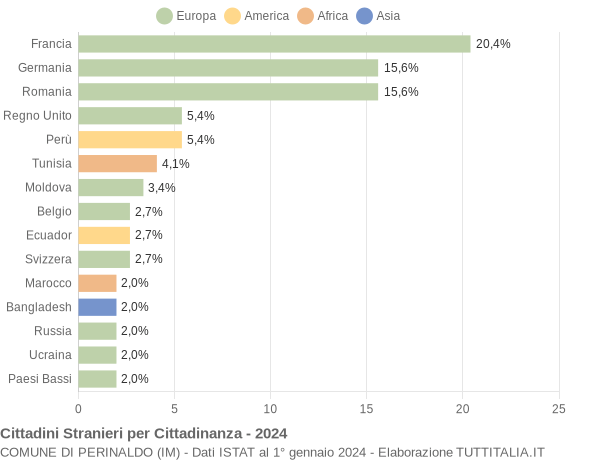 Grafico cittadinanza stranieri - Perinaldo 2024