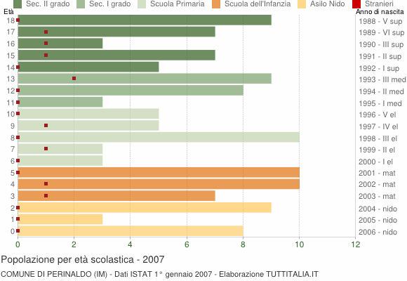 Grafico Popolazione in età scolastica - Perinaldo 2007
