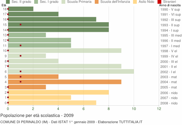 Grafico Popolazione in età scolastica - Perinaldo 2009