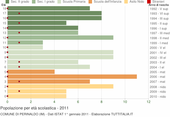 Grafico Popolazione in età scolastica - Perinaldo 2011