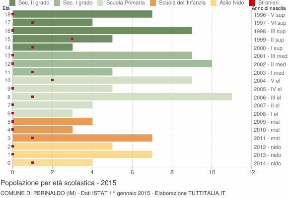 Grafico Popolazione in età scolastica - Perinaldo 2015