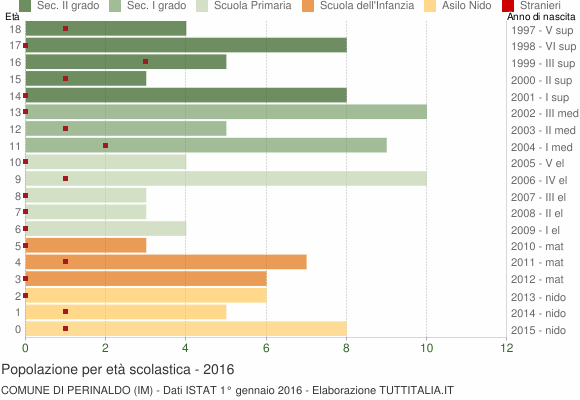 Grafico Popolazione in età scolastica - Perinaldo 2016