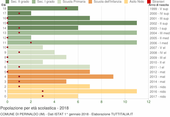 Grafico Popolazione in età scolastica - Perinaldo 2018