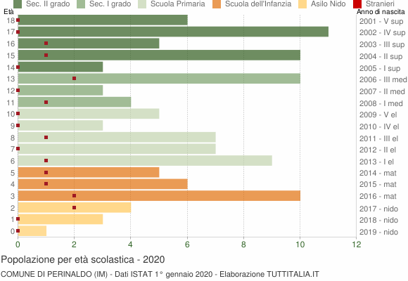 Grafico Popolazione in età scolastica - Perinaldo 2020