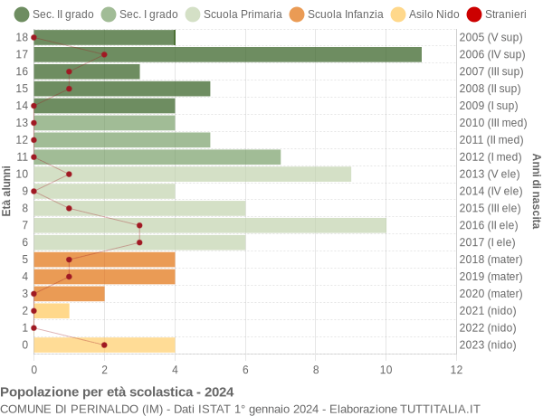 Grafico Popolazione in età scolastica - Perinaldo 2024