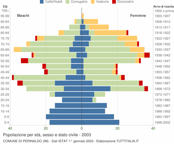 Grafico Popolazione per età, sesso e stato civile Comune di Perinaldo (IM)