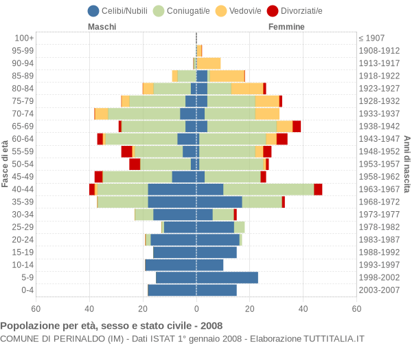 Grafico Popolazione per età, sesso e stato civile Comune di Perinaldo (IM)