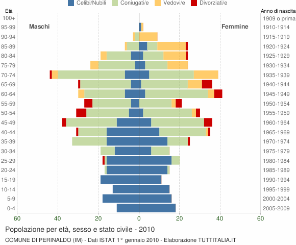 Grafico Popolazione per età, sesso e stato civile Comune di Perinaldo (IM)