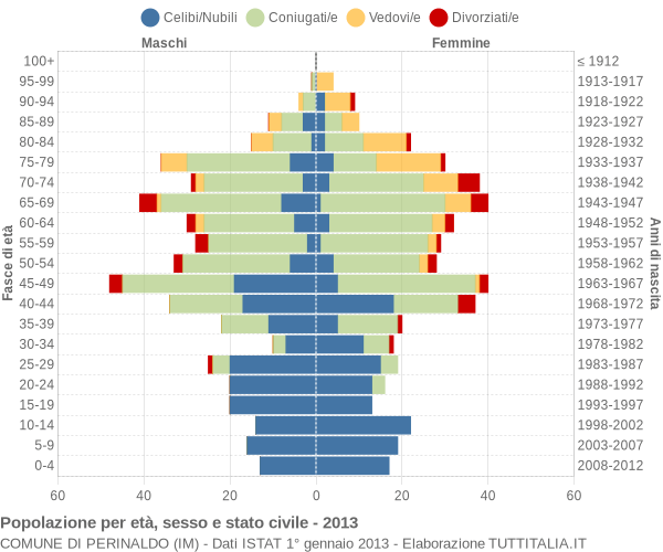 Grafico Popolazione per età, sesso e stato civile Comune di Perinaldo (IM)