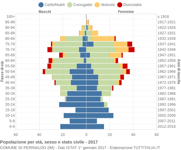 Grafico Popolazione per età, sesso e stato civile Comune di Perinaldo (IM)