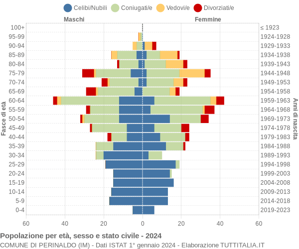 Grafico Popolazione per età, sesso e stato civile Comune di Perinaldo (IM)